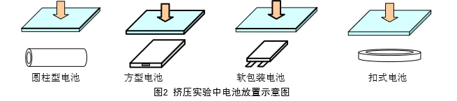 電池擠壓試驗機的試驗用途和方法有哪些呢？