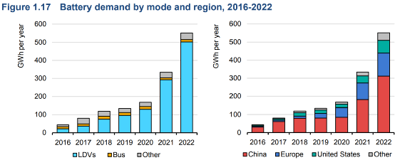 全球電動汽車展望(2023年)-電池趨勢